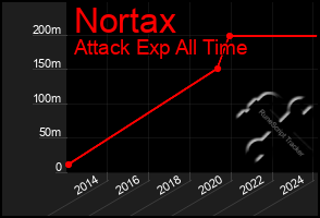 Total Graph of Nortax