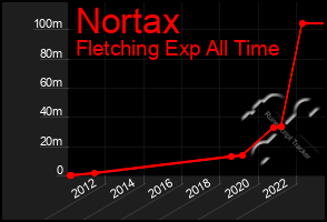 Total Graph of Nortax