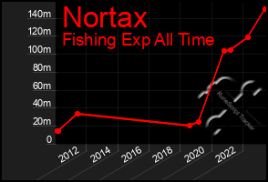 Total Graph of Nortax