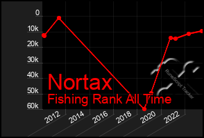 Total Graph of Nortax