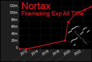 Total Graph of Nortax