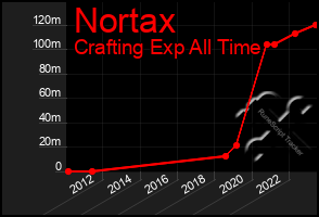 Total Graph of Nortax