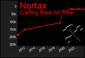 Total Graph of Nortax