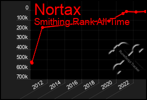 Total Graph of Nortax