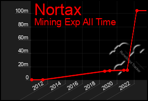 Total Graph of Nortax