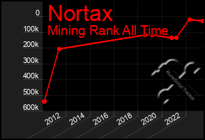 Total Graph of Nortax