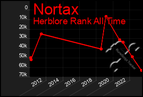 Total Graph of Nortax