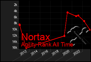 Total Graph of Nortax