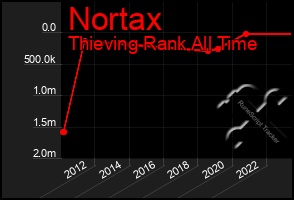 Total Graph of Nortax