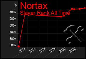 Total Graph of Nortax