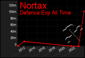 Total Graph of Nortax