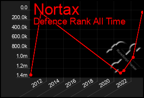 Total Graph of Nortax