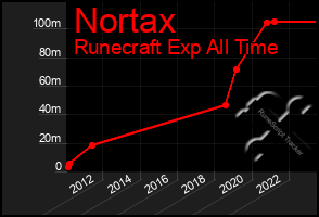 Total Graph of Nortax