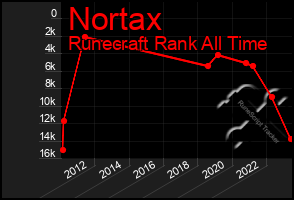 Total Graph of Nortax