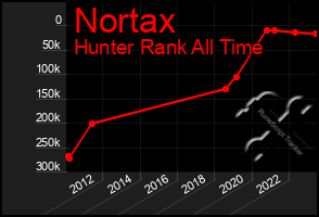 Total Graph of Nortax