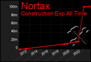 Total Graph of Nortax