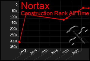 Total Graph of Nortax