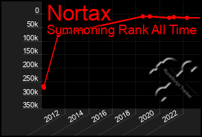 Total Graph of Nortax