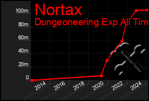 Total Graph of Nortax