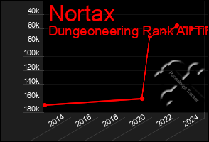 Total Graph of Nortax