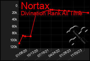 Total Graph of Nortax