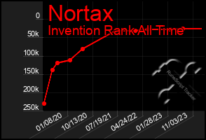 Total Graph of Nortax