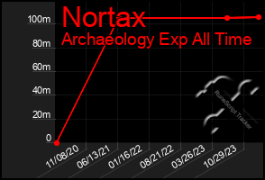 Total Graph of Nortax