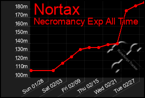 Total Graph of Nortax