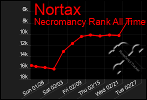 Total Graph of Nortax