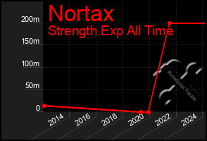 Total Graph of Nortax