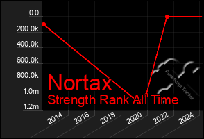 Total Graph of Nortax