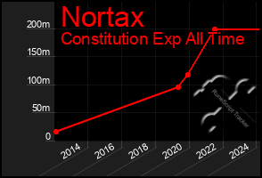 Total Graph of Nortax