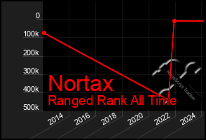 Total Graph of Nortax