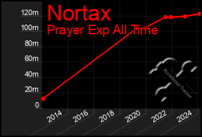 Total Graph of Nortax