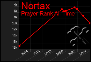 Total Graph of Nortax