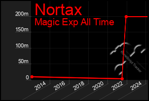 Total Graph of Nortax