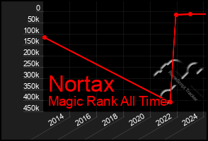 Total Graph of Nortax