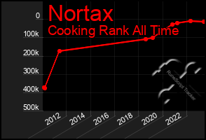 Total Graph of Nortax