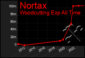 Total Graph of Nortax