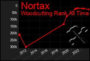 Total Graph of Nortax