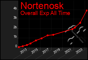 Total Graph of Nortenosk