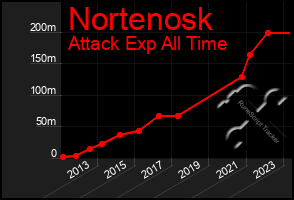 Total Graph of Nortenosk