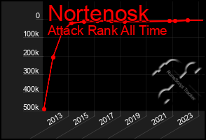 Total Graph of Nortenosk