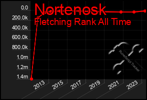 Total Graph of Nortenosk