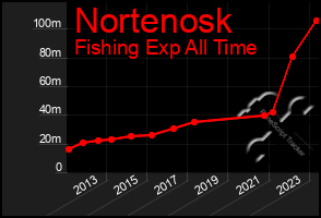 Total Graph of Nortenosk