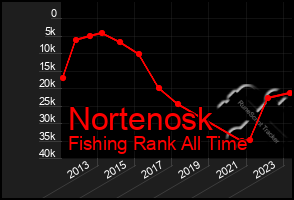 Total Graph of Nortenosk