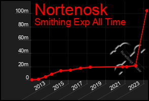 Total Graph of Nortenosk