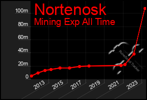 Total Graph of Nortenosk