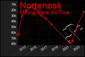 Total Graph of Nortenosk