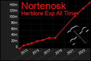 Total Graph of Nortenosk